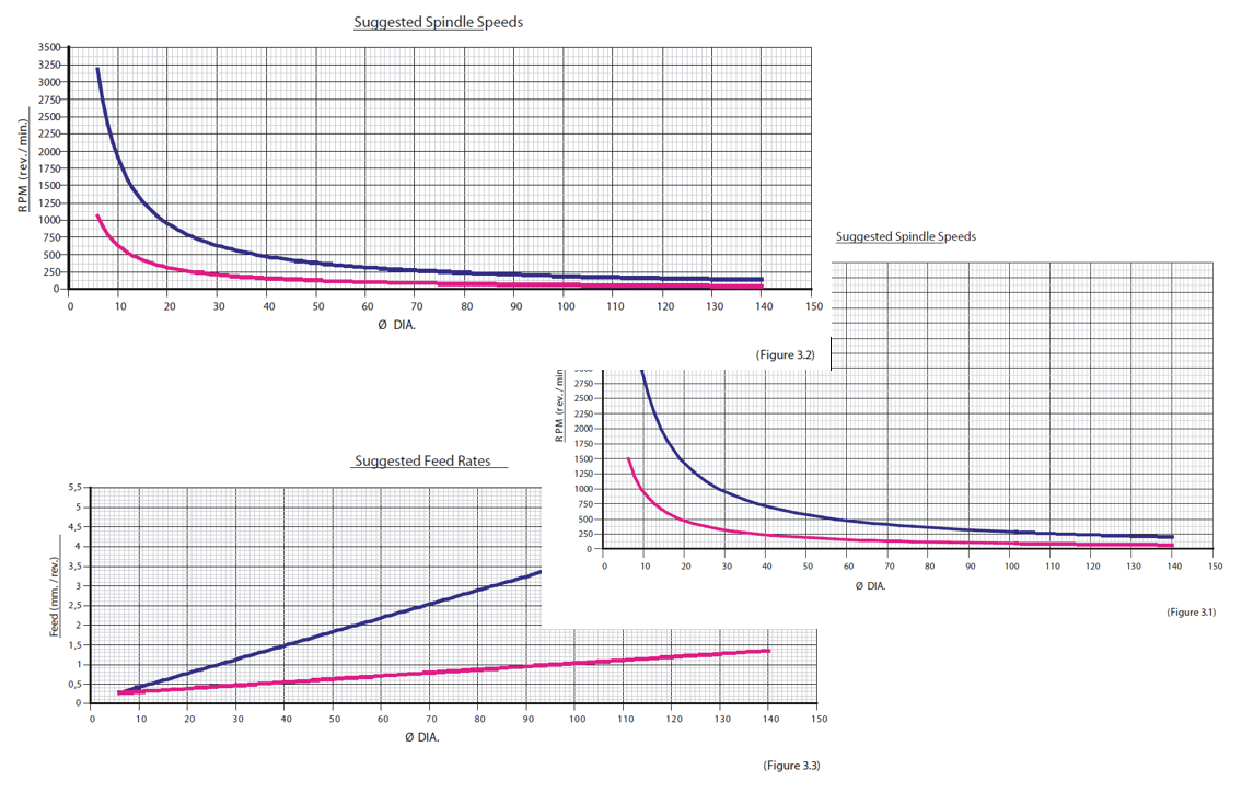 Working Speeds